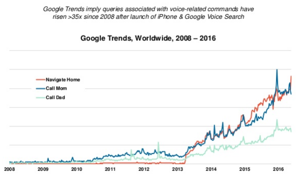 Google voice queries are rising in popularity and will only continue to do so in 2017.