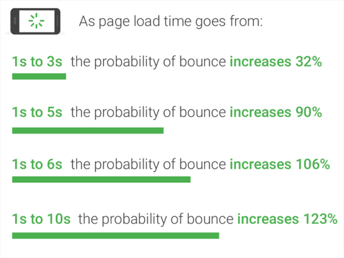 To know how to speed up your WordPress site, you must know the average industry benchmarks.