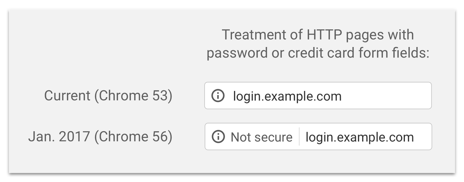Sites that require users to login or enter credit card information are now displayed as "Not secure" in Chrome when they haven't switched to HTTPS yet.
