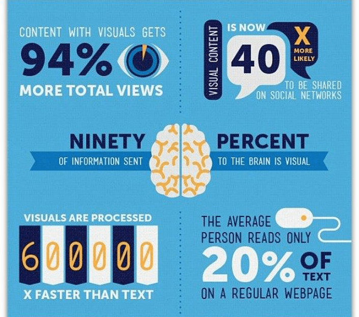 Buffer's infographic on the importance of visual content
