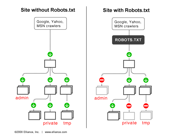 Robots.txt - O Guia Definitivo para Projetos de SEO