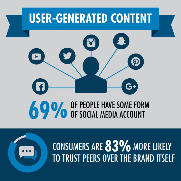 User generated content infographic by Lundmark