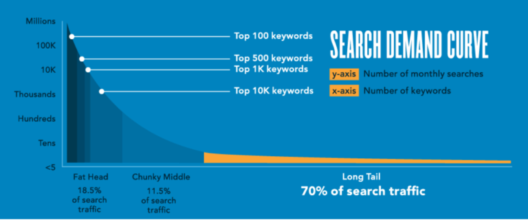 Search demand curve infographic
