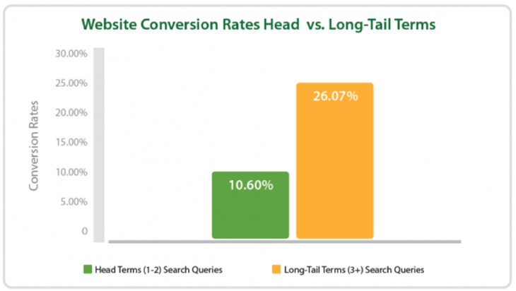 Website conversion rates head vs long tail keywords