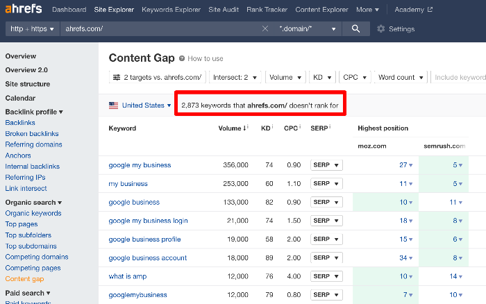Ahrefs shows the keywords your competitors rank for but you don't.