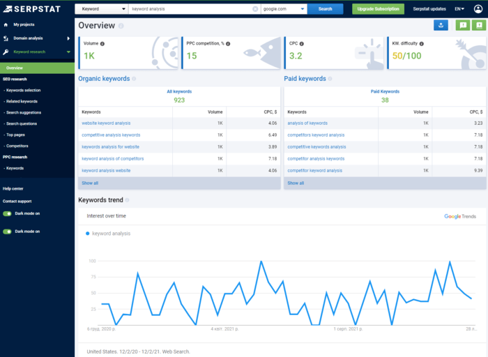 Serpstat is another keyword analysis tool to consider thanks to being data and feature-rich.