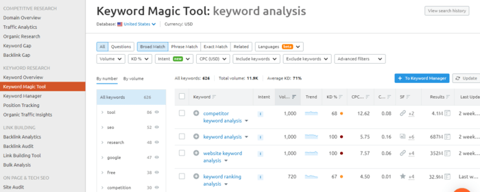 Semrush is an SEO keyword analysis tool that offers a wealth of keyword data.