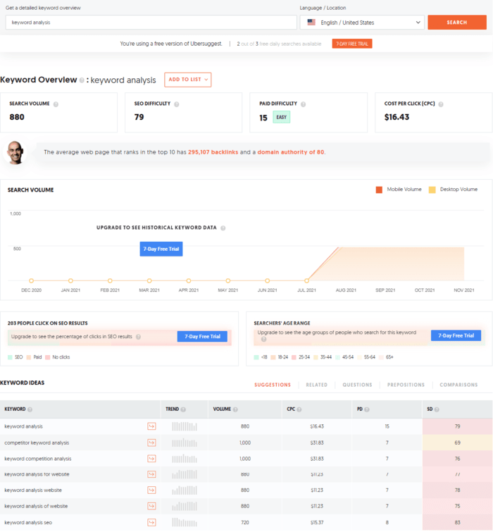 Ubersuggest - это инструмент анализа ключевых слов для SEO, который становится популярным благодаря глубокому анализу ключевых слов.