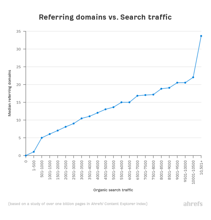 Studies show that there's a direct correlation between number of backlinks and traffic.