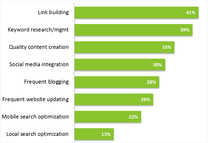 Link building statistics show that building backlinks is one of the hardest things for large enterprises. 