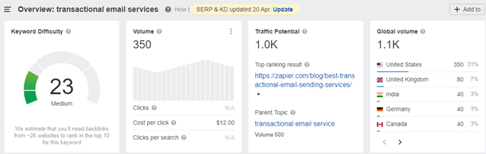 Keyword research plays a huge role in driving organic traffic to your site.