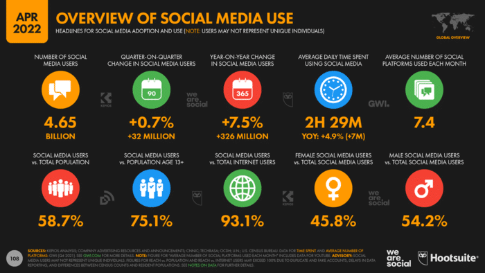 With over 4,6 billion users, social media is a powerful platform for driving organic traffic.