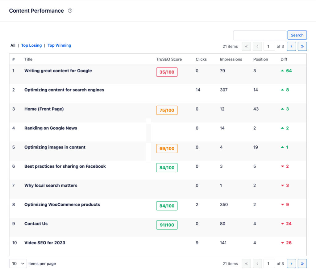 Content Performance table on the SEO Statistics tab