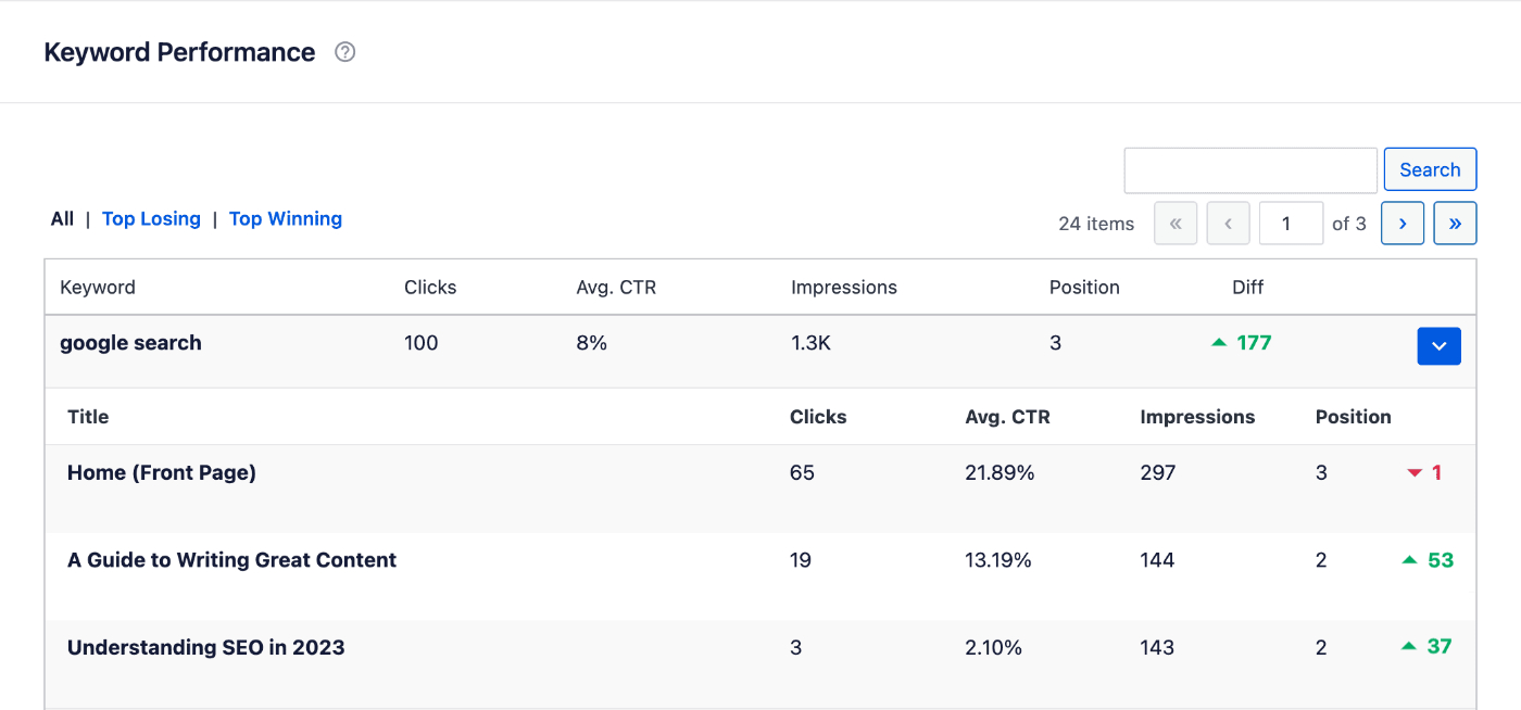 Itemized statistics for content in the Keyword Performance table