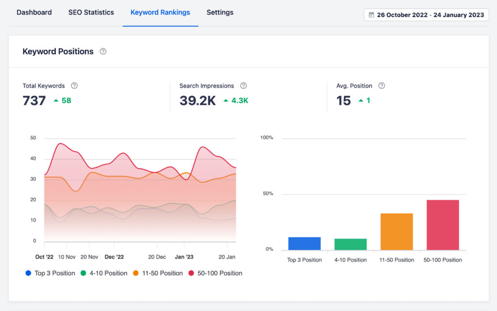 A snapshot of keyword rankings in search statistics