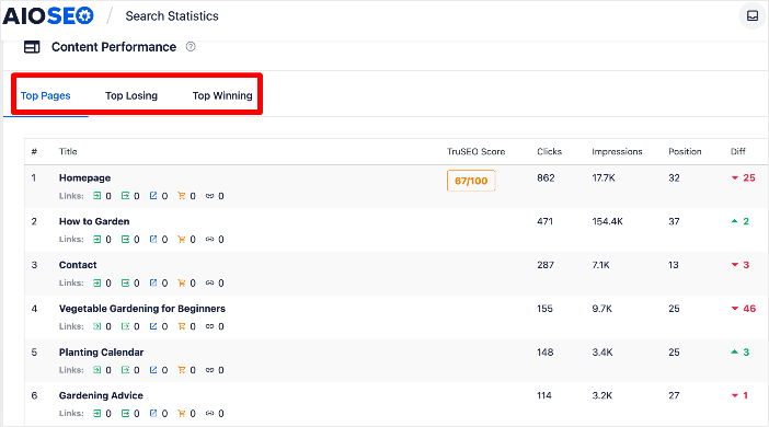 You can track content performance using AIOSEO's Search Statistics module.