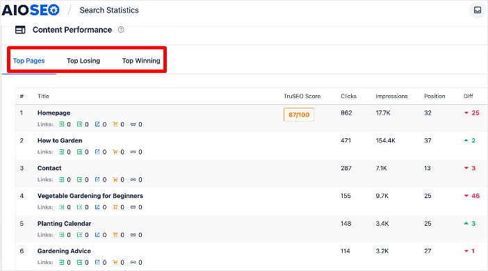 Content Performance report