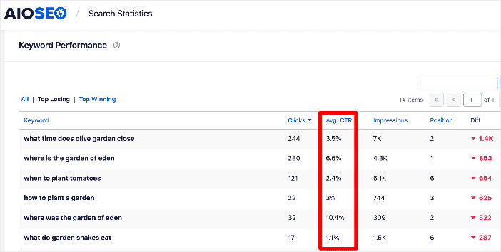 Example of Average CTR