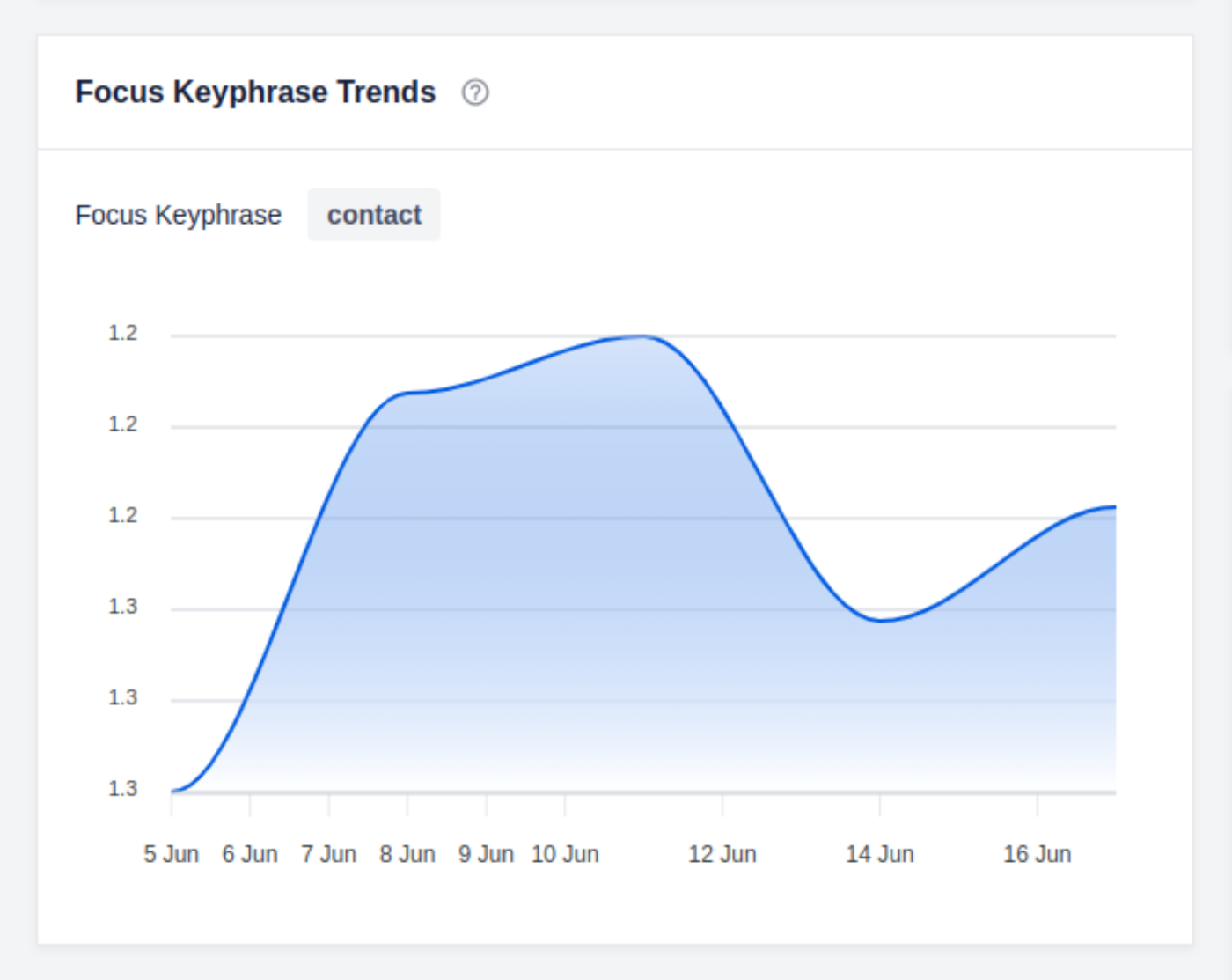 Focus Keyphrase Trends widget on the detailed Search Statistics screen