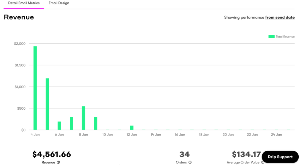 drip revenue attribution chart