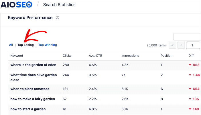 Top losing keywords in Search Statistics.