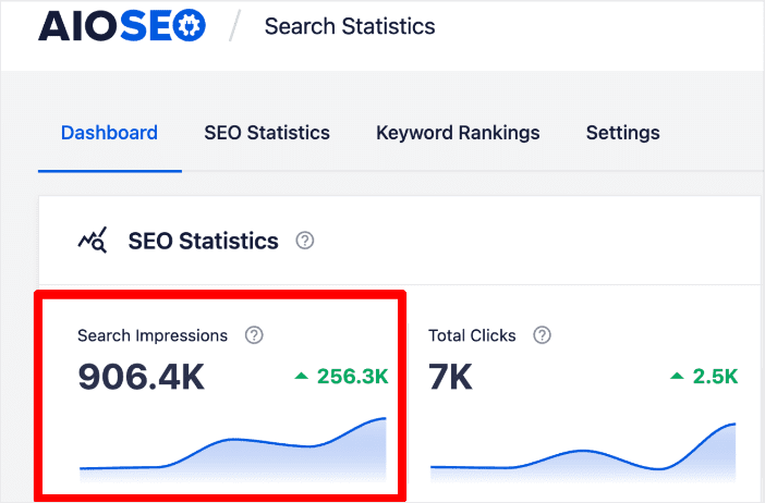 Search Impressions help you see if your brand is getting visibility on SERPs.