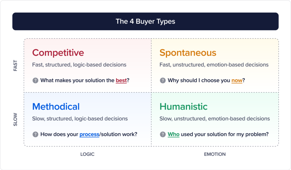 the four buyer types