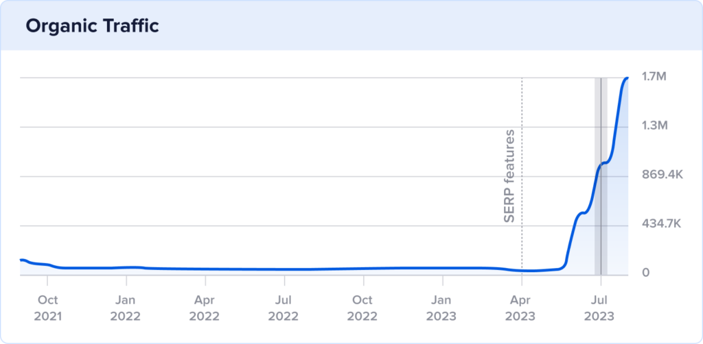 Organic traffic line chart shows a traffic spike in 2023 summer months for 100daysofrealfood.com.
