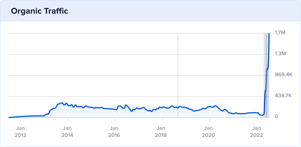 10 year organic traffic chart for 100daysofrealfood.com.