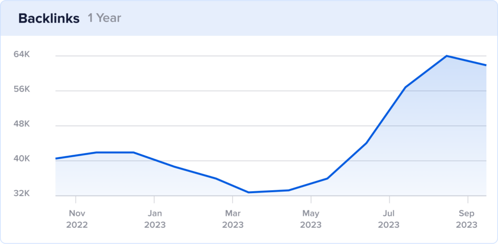 Line graph demonstrating backlink growth at thecontentauthority.com.