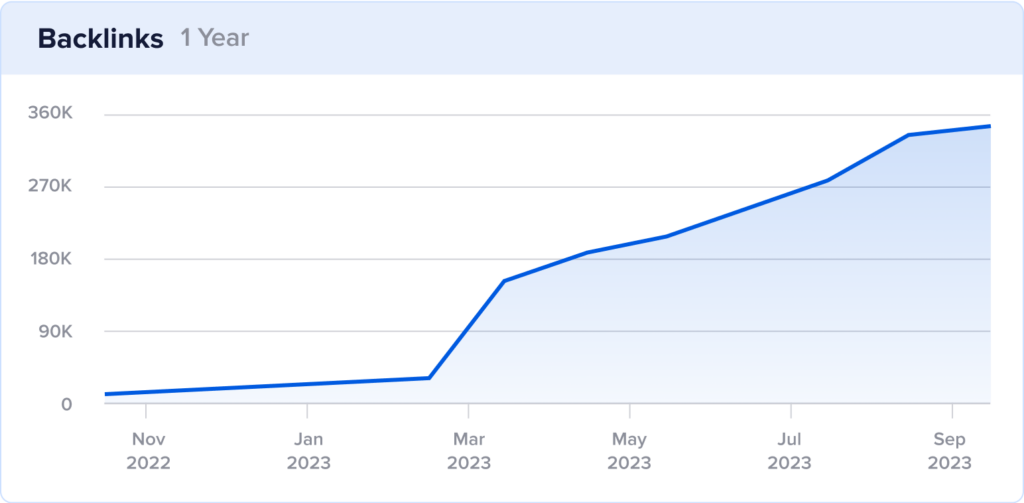 Growth chart of LanGeek's backlinks showing a spike in March 2023 and steady growth afterwards.