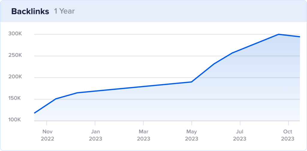 Backlink growth chart at explore.com shows new backlinks acquired in May through September 2023.