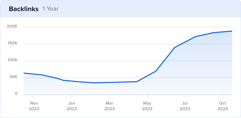 Chart of backlinks growth at sosyncd.com.