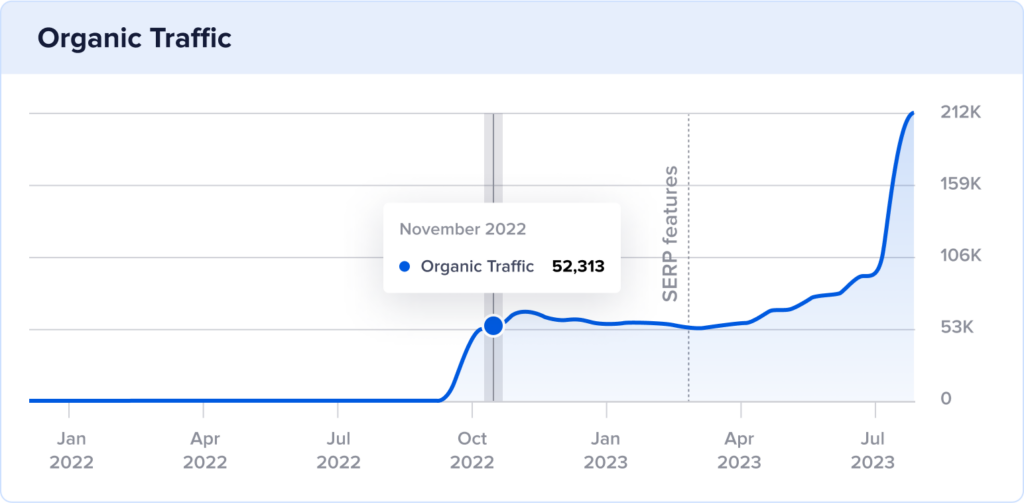 Organic traffic line chart of explore.com with a traffic spike in November 2022 of 52,313 visits.