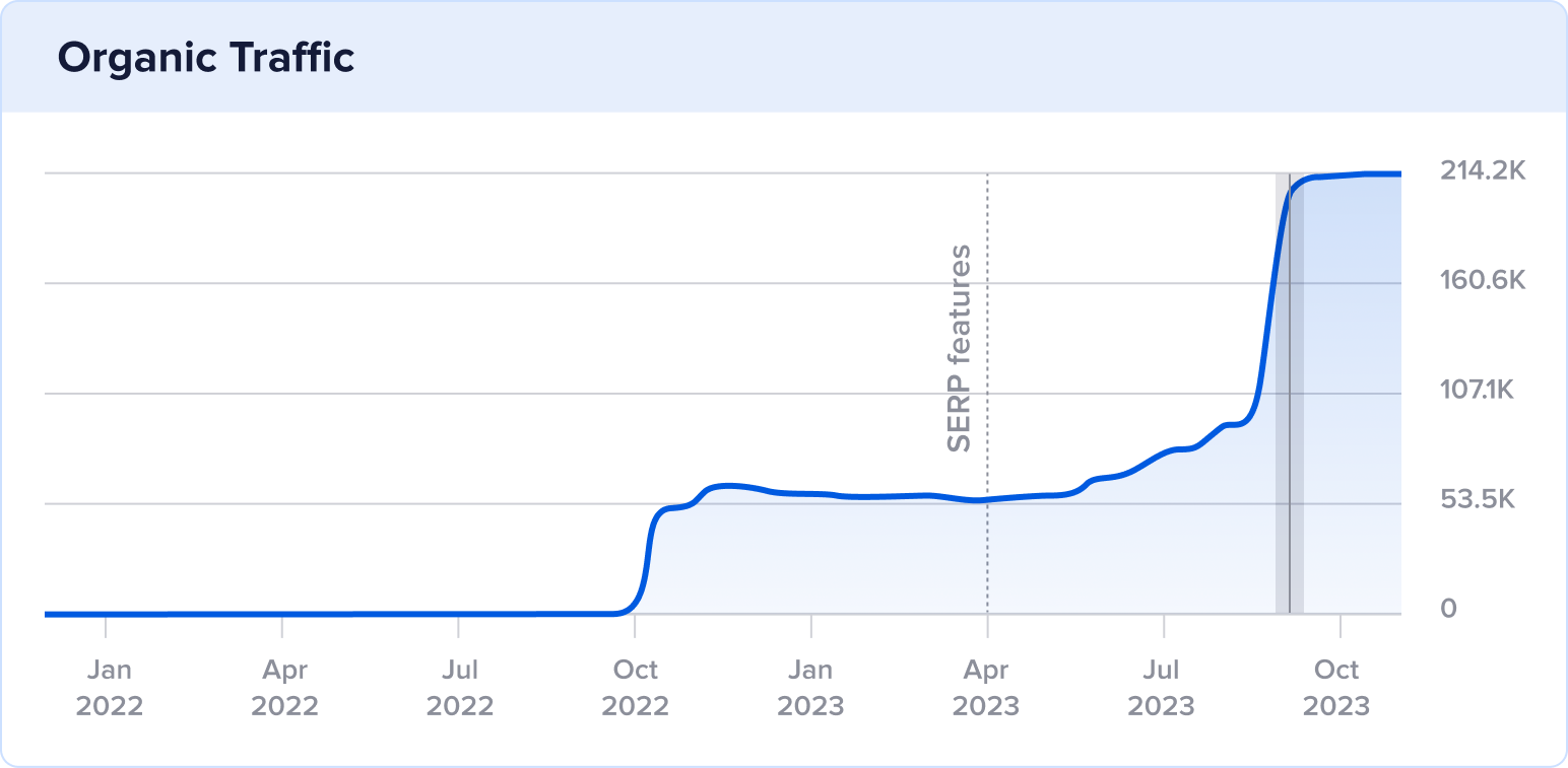 Chart of Explore's organic traffic growth with a spike in August 2023.
