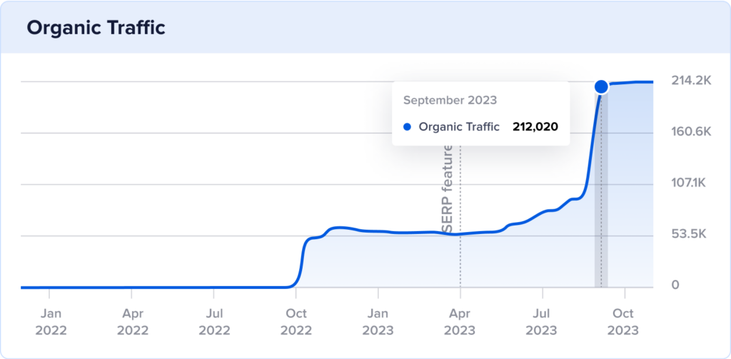 Organic traffic of explore.com with a traffic spike in September 2023 of 212,020 organic visits.