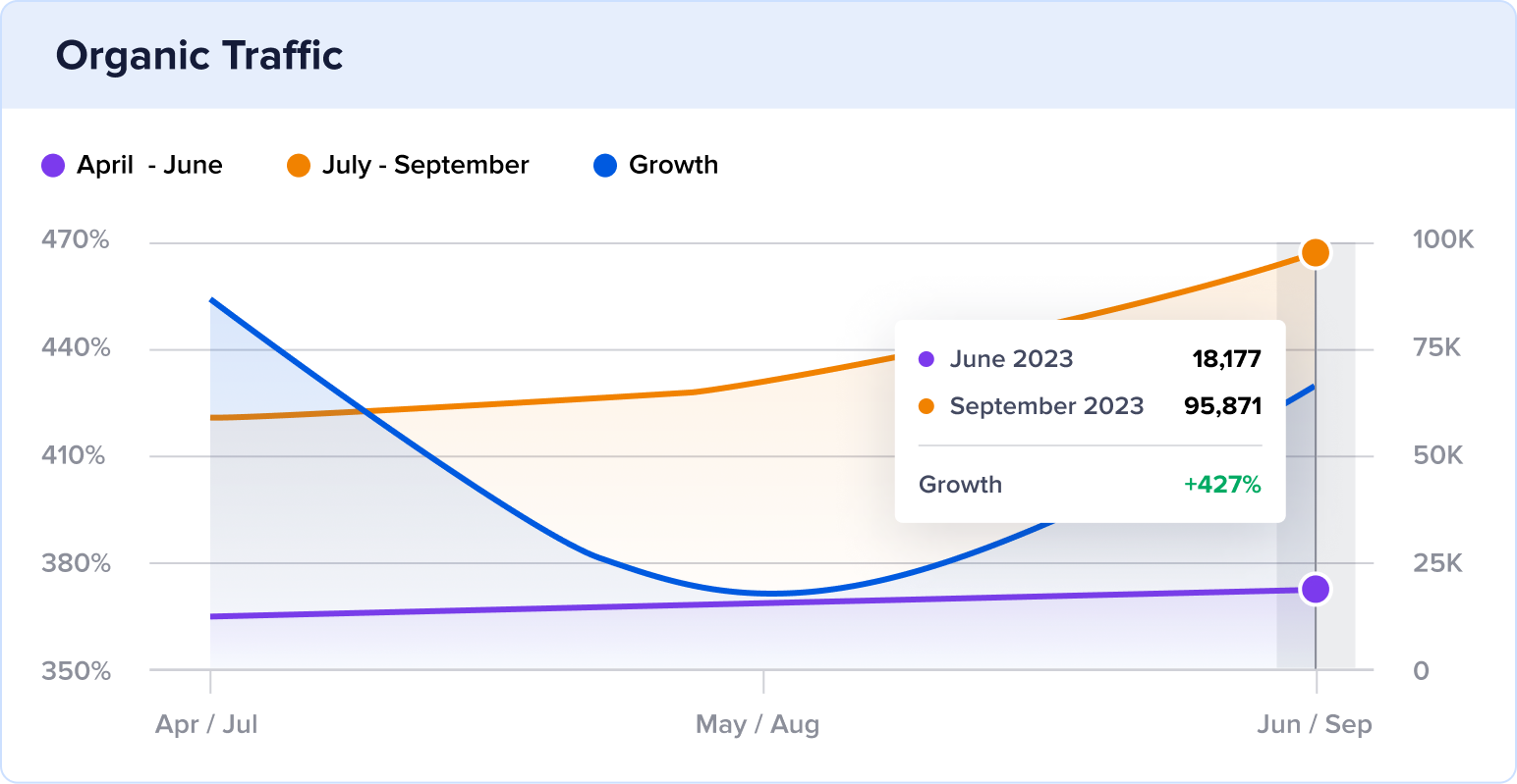 Chart of Inspirit AI's organic traffic growth of 427% in 3 months.