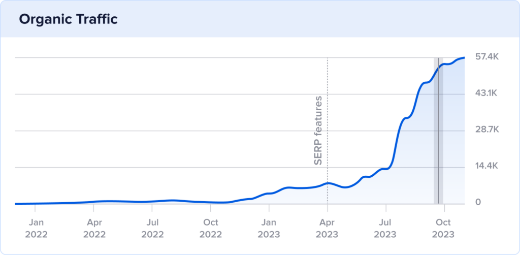 Chart of inspiritai.com's organic traffic growth with a spike in September 2023.