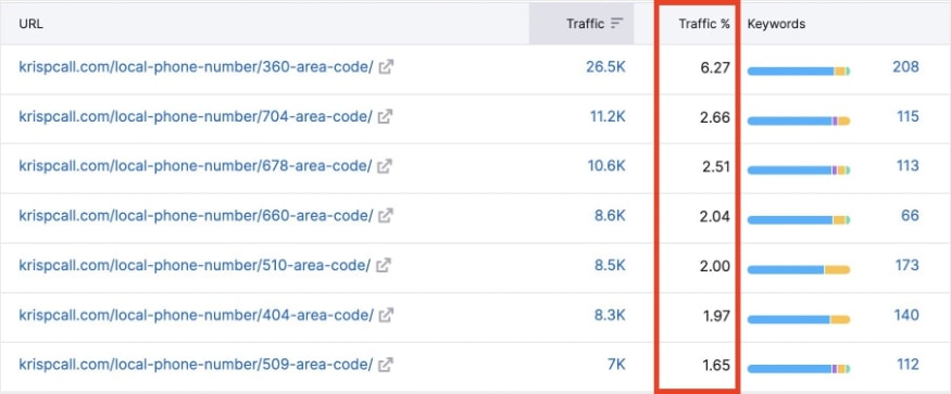 List of URLs of KrispCall's local phone number pages, their traffic volumes, and traffic share percentages.