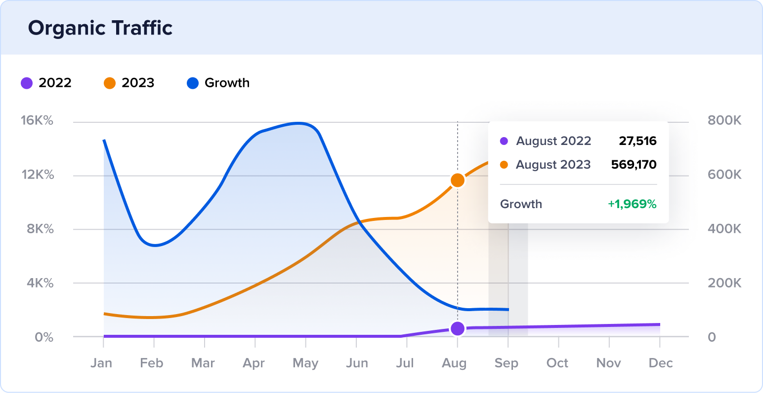 Chart of KrispCall's organic traffic growth of 1,969%.