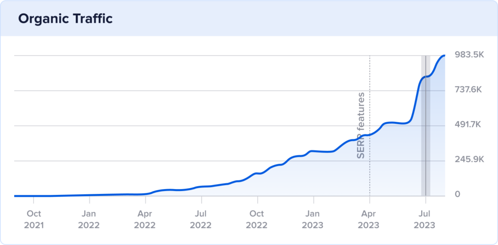 2 year chart of langeek.com's organic traffic growth.