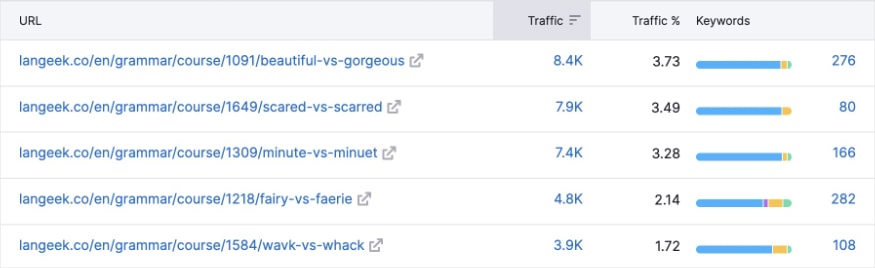 Top organic pages with traffic volume and share at langeek.co.