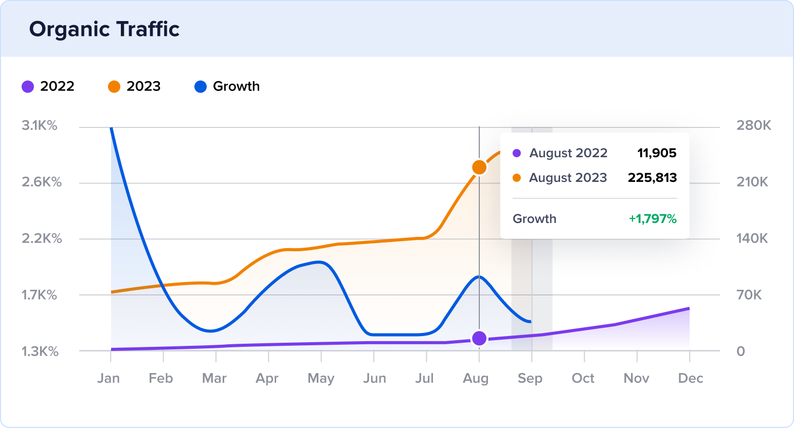 Chart of LanGeek's organic traffic YoY growth of 1,797%.