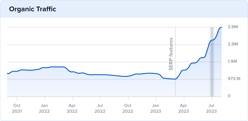 Later.com's 2 year organic traffic line chart shows a growth trend emerging in April 2023 and traffic spike in August 2023.