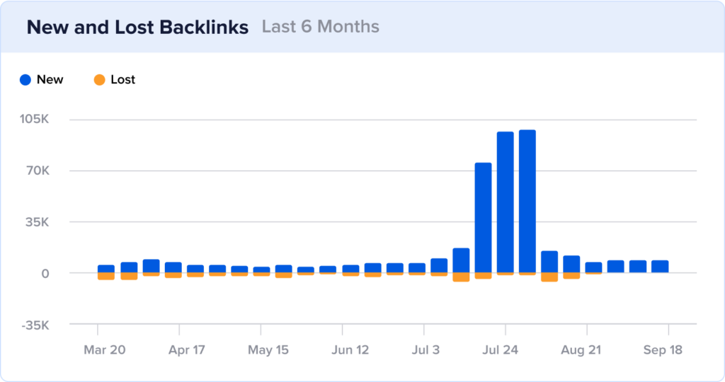 New vs lost backlinks over the past 6 months at Later.com with a growth spike in July.