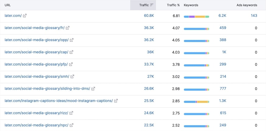 Later's top organic pages with URLs and traffic.