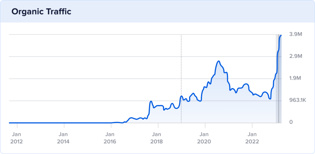 Later.com's 10 year organic traffic chart with a traffic spike in January 2021 and August 2023.