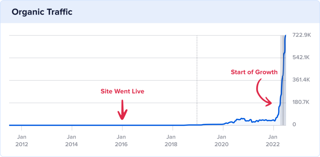 Mondaymondala.com's organic traffic with arrows showing how the site went live in 2016 and experienced traffic spike in 2023.