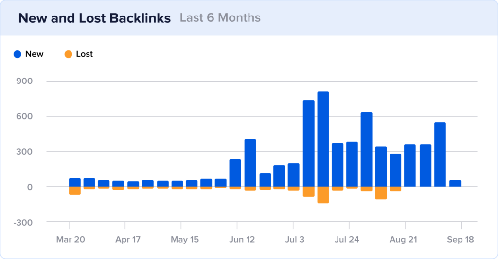 Chart of backlinks acquired and lost at Safe in the Seat over the last 6 months.