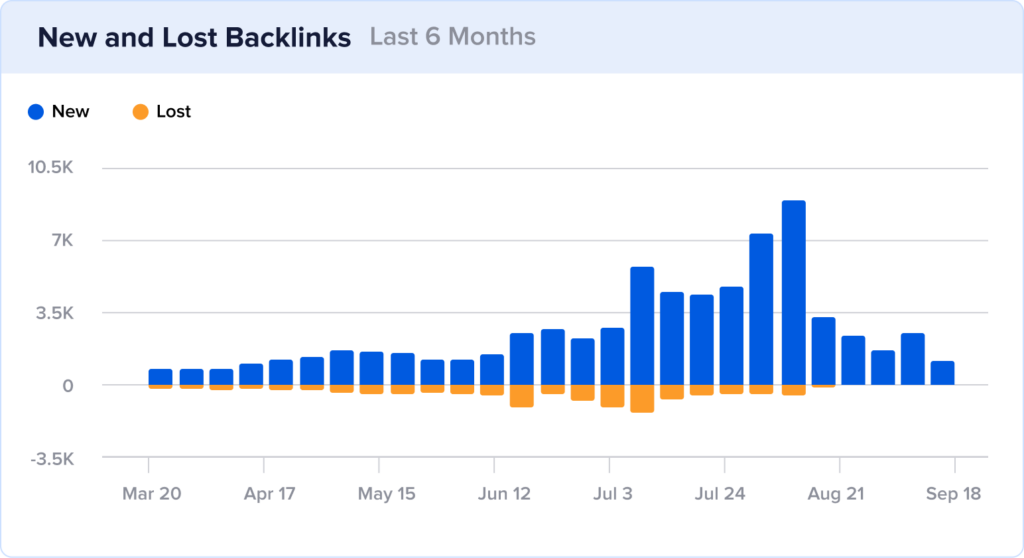 Chart shows how many backlinks sporked.com acquired and lost in the last 6 months with a spike in July and August.